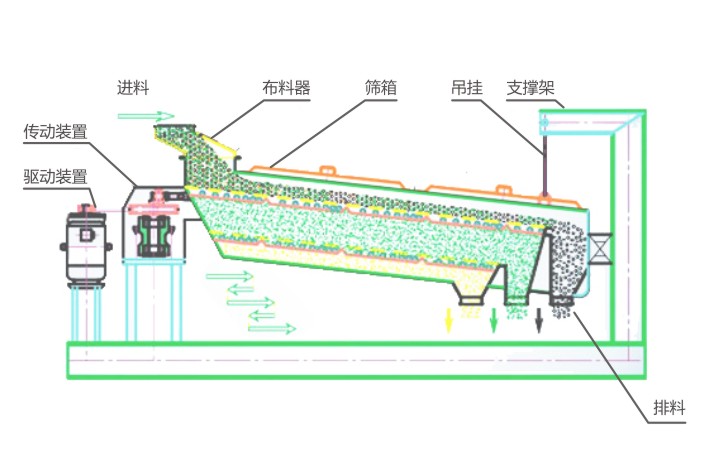 回轉篩,平面回轉篩,方形搖擺篩