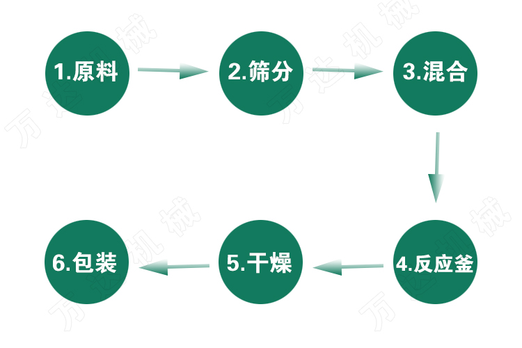 抗菌肽,篩分生產設備