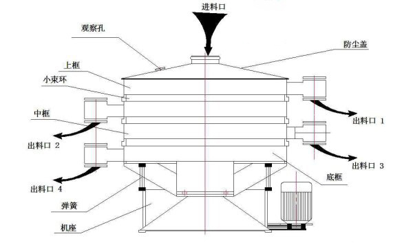 搖擺篩組成