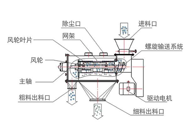 氣旋篩-搖擺篩-回轉篩-振動篩-旋振篩