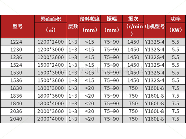 平面回轉篩技術參數