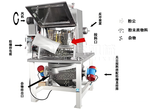 無塵投料站-萬達機械